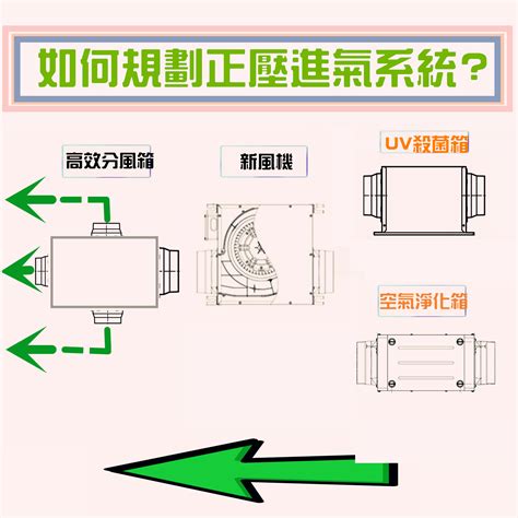 正壓房設計|換氣知識